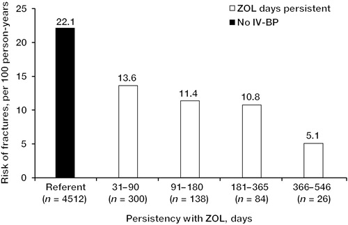 Figure 3.  Comparison of the risk of fractures (per 100 person-years) between the ZOL and no IV-BP cohorts as a function of ZOL treatment persistency. IV-BP, intravenous bisphosphonate; ZOL, zoledronic acid.