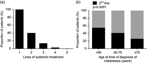Figure 2. Proportion of patients receiving second and further lines of systemic treatment (a), according to age at time of diagnosis of metachronous metastases (b) (n = 385).