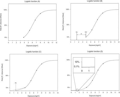 Figure 3 Low-dose extrapolation methods for estimating risk. Approaches are shown for extrapolation to exposures below the range of available health effects data. Panel (A) shows a hypothetical exposure response curve with the probability of adverse effect shown to increase with increasing exposure concentration. Panel (B) shows the application of an uncertainty factor (UF) to a point of departure (POD) in region of low effect incidence to estimate an occupational exposure limit (OEL). Panel (C) shows the linear extrapolation from the POD to an OEL or a hypothetical point of no exposure or excess risk (the graphical origin). The slopes of the resulting lines are used by some organizations as an upper bound estimate of risk. Panel (D) is an alternative to linear extrapolation when the use of the health effects data supports the derivation of an exposure-response curve directly in the exposure region of interest. This is most typical when large data sets are adequate to estimate risk in the 1:1000 range or when a high degree of knowledge of the underlying biology of the adverse effect is available to infer the shape of the curve at low concentrations.
