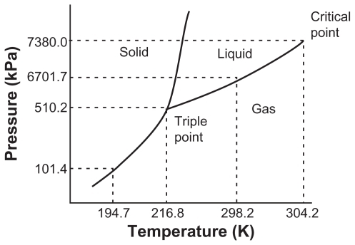 Figure 1 Triple point phase diagram for pure CO2.Citation7,Citation14Note: Adapted with permission from: Ginty PJ, Whitaker MJ, Shakesheff KM, Howdle SM. Drug delivery goes supercritical. Materials Today. 2005;8(8) Suppl 1: 42–48. Copyright 2005 American Chemical Society; and: reprinted from International Journal of Pharmaceutics, vol 364, Are pharmaceutics really going supercritical?, pages 176–187, copyright 2008, with permission from Elsevier.