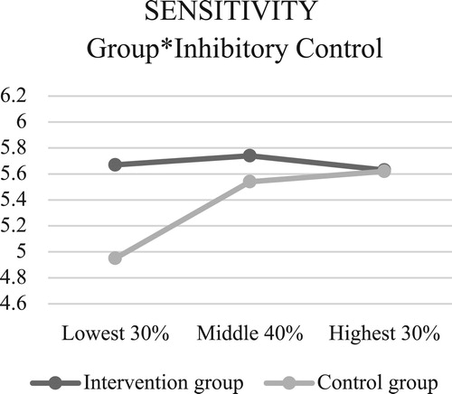 Figure 2. Interactions between EA sensitivity and children’s temperament.