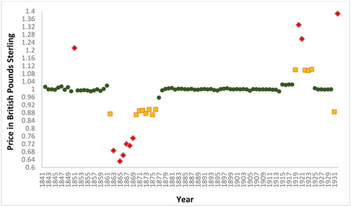 Figure 1. The price of 7.32 grams of pure gold in £GBP.Source: Data on gold prices has been obtained from the Chards online database (https://www.chards.co.uk/gold-price/gold-price-history).Note: All the dots in this figure represent the same parameters. The green dots mark high stability years in the value of the pound against gold, the yellow squares fair stability, and the red diamonds instability.