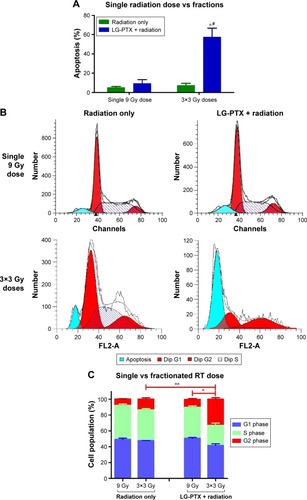 Figure 4 Percentage apoptosis from FACS cell cycle analysis.Notes: (A) Comparison of single dose versus multiple doses of radiation. *P<0.05 in comparison with single 9 Gy LG-PTX + radiation dose; #P<0.05 in comparison with 3 fractions (3×3 Gy) of radiation only doses. (B) FACS of cells treated with single 9 Gy dose versus 3×3 Gy doses of radiation and LG-PTX + radiation, showing significantly high apoptosis (blue peak) with LG-PTX and multiple radiation doses (3×3 Gy) (red peaks indicate cells in G1 and G2 phases). (C) Comparison of percentage of cells in G1, S, and G2 phases in cells treated with single and multiple radiation doses. *P<0.05 in comparison with single 9 Gy LG-PTX + radiation dose; **P<0.05 in comparison with 3 fractions (3×3 Gy) of radiation only doses.Abbreviations: FACS, fluorescence-activated cell sorting; LG-PTX, liposome-in-gel-paclitaxel.