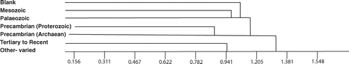 Figure 7 Summary of six fault groups. The clusters correspond roughly to the age of the faults despite the fact that only one of the eight database attributes contains age data. The distinction between the clusters is due to differences in fault morphology (dip, strike, linearity, etc.). Note that there are relatively large differences between the clusters as indicated by the high x-axis values (Euclidean distance between groups) at which the clusters join.