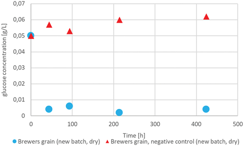 Figure 10. Glucose concentration during 424.5 h cultivation of A. platensis in brewer’s grains extract (blue circles). As a negative control the glucose concentration [g/L] of brewers’ grains extract without culture of A. platensis (orange crosses) is also shown.