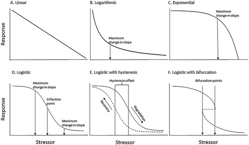 Figure 1. Typology of theoretical S-R relationships. Arrows indicate stressor thresholds. A, Linear relationship with constant sensitivity over the stressor range. B, Logarithmic relationship with relatively high sensitivity at low stressor levels and high resistance at high stressor levels. C, Exponential relationship with high resistance at low stressor levels and high sensitivity at high stressor levels. D, Logistic relationship with high resistance at high and low stressor levels, and high sensitivity near the inflection point. E, Logistic relationship with degradation and recovery trajectories offset by an interval of the stressor range. F, Logistic relationship with bifurcation. The response variable can occupy two or more different states at stressor levels that fall within the bifurcation range, indicated by the dotted arrows. Within the range of bifurcation, the responses to changes in stressor levels are unstable and can oscillate. At stressor levels increasingly divergent from the range of bifurcation, the system stabilises in one state.