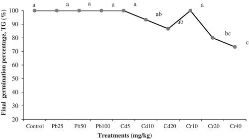 Figure 1. Prosopis juliflora heavy final germination percentage (TG). Mean values are averages of TG from three replicates (n = 3) ± SEM. Mean difference with different letters are statistically significant at P ≤ 0.05 (ANOVA-TUKEY) .