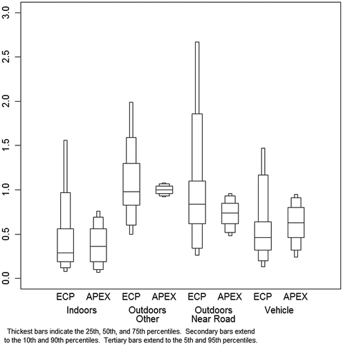 Figure 2. Microenvironment-to-monitor O3 ratios.