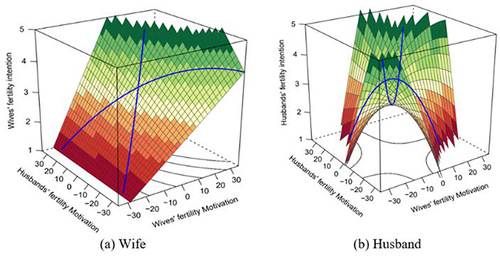 Figure 3 (a and b) Dyadic response surface plots for congruence of husband-wife fertility motivation to predict fertility intention.