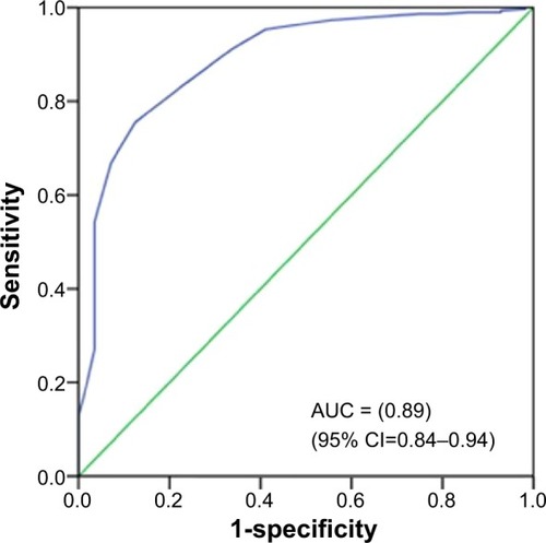 Figure 1 Receiver operating curve of the CAT score for detecting exacerbation in COPD patients.