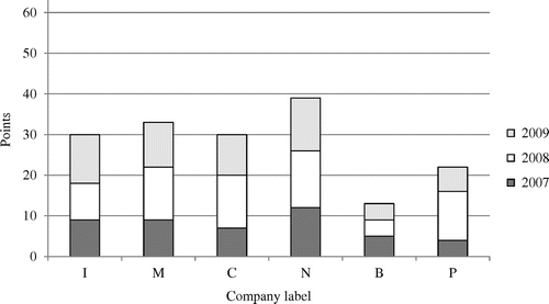 Figure 3. Accumulated results for dimension ‘Labour practices and decent work’ in annual reports.