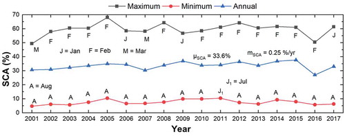 Figure 9. Mean annual and monthly minimum and maximum SCA per year over the Chenab basin from 2001 to 2017