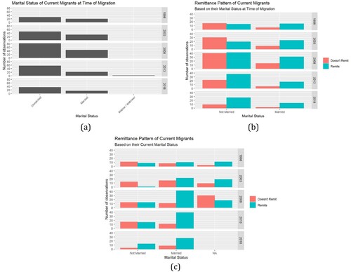 Figure 4. Marital status and remittance patterns of migrants, at the time of migration and based on their current marital status, 1998–2018. (a) Marital status of current migrants at the time of migration, 1998–2018. (b) Remittance patterns by marital status of current migrants at the time of migration, 1998–2018. (c) Remittance behavior and current marital status of the migrant, 1998–2018.