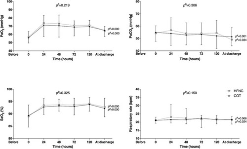 Figure 3 Comparison of physiological parameters between the high-flow nasal cannula oxygen therapy (HFNC) group and the conventional oxygen therapy (COT) group. Shown are the time courses of partial pressure of arterial oxygen (PaO2), partial pressure of arterial carbon dioxide (PaCO2), arterial oxygen saturation (SaO2), and respiratory rate. pa represents the overall comparison of differences in each group over time, and pb represents overall comparisons of differences between groups over time.