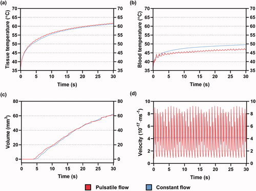 Figure 12. An additional set of simulation including the maximum (a) midmyocardial, (b) blood temperatures, (c) effective lesion volume and (d) blood velocity inspected by electrode tip when shifted to LSPV ostium under PP and CP, during 30 s of RFCA. LSPV: left superior pulmonary vein.