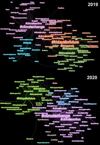 Figure 3: Hashtag co-occurrence networks (Yifan Hu layout) for 2019 and 2020 for the 100 most used hashtags. Color indicates cluster (separate analysis in each year). Very small clusters are cut away (e.g. two specific Swiss politics clusters) in 2020.