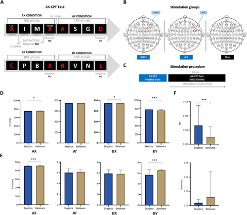 Figure 1. Task Design, Stimulation Procedure, and Behavioral Performance. A) View of AX-CPT task. Participants completed an AX-CPT task, viewing letter trials lasting 300 ms on a black screen, with a 4200 ms interval between cue and probe presentation. They were instructed to remember the cue (“A” or any letter except “X,” “K,” and “Y”) until they saw the probe (“X” or any letter except “A,” “K,” or “Y”). If the cue was “A” followed by the probe “X,” they pressed the “yes” button; otherwise, they pressed the “no” button. B) Locations of the center of the electrodes of interest (F4 and FC6 according to the 10-10 international system for EEG electrode placement) for the stimulation conditions. The reference electrode was placed over the left supraorbital region. C) Schematic representation of the tDCS procedure. Stimulation sessions lasted 20 minutes, occurring as a single session during AX-CPT task performance. D) Mean reaction time groups in the AX-CPT task. The figure displays the mean RT for skeptics and believers in AX, AY, BX, and BY trials. The x-axis represents the groups, while the y-axis indicates the mean reaction time in AX, AY, BX, and BY trials. Blue bar charts represent skeptics’ performance, and golden bar charts represent the believers’ group performance. E) The figure displays the mean accuracy for skeptics and believers in AX, AY, BX, and BY trials. The x-axis represents the groups, while the y-axis indicates the mean accuracy in AX, AY, BX, and BY trials. Blue bar charts represent skeptics’ performance, and golden bar charts represent the believers’ group performance. F) The figure shows RT (top) and accuracy (bottom) for the groups (skeptics vs. believers) in the proactive indices. The x-axis shows the groups, and the y-axis indicates the RT (top) and accuracy (bottom) in the proactive indices. Blue bar charts represent skeptics’ performance, and golden bar charts represent the believers’ group performance. Error bars represent standard deviation. Symbols *, **, and *** denote statistical significance levels at P < 0.05, P < 0.01, and P < 0.001, respectively.