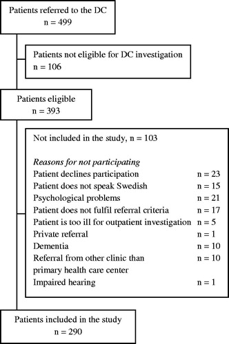 Figure 2. Flowchart of patients included in the study.