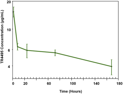 Figure 5. PK profile of TR4495 in C57BL/6J mice. Data are the average of three mice at each time point (1, 8, 24, 72, and 168 h), and error bars represent the standard deviations.