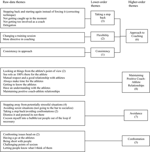 Figure 2 Coping strategies employed by World class, UK sports coaches.