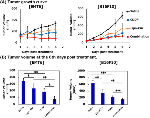 Figure 6 In vivo efficacy of different treatments against EMT-6 and B16F10 tumor models. (A) Tumor growth kinetics and (B) tumor volume on day 6. Tumor-bearing mice were injected with saline, Lipo-Cur (20 mg/kg), cisplatin (CDDP: 15 mg/kg), or combination (Lipo-Cur + CDDP) on day 0. Data = mean ± S.D (n=5). *p < 0.05, **p < 0.01, ***p < 0.005. Reproduced with permission from Hamano N, Böttger R, Lee SE, et al. Robust microfluidic technology and new lipid composition for fabrication of curcumin-loaded liposomes: effect on the anticancer activity and safety of cisplatin. Mol Pharm. 2019;16(9):3957–3967.Citation89 Copyright 2019, American Chemical Society.