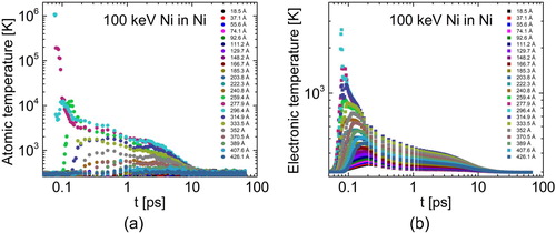 Figure 2. (a) Atomic and (b) electronic temperature temporal evolution for a representative 100 keV Ni 2T-MD cascade in nickel. The curves correspond to the local temperature of voxels in the atomic and electronic grid, respectively, along the y direction of the MD box. Each voxel has length y2−y1 ≈ 18.5 Å. In the legend, we show the y2 value of each voxel.