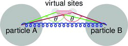 FIG. 1. AnBV model, two virtual particles are placed at the collision point and the angle potential (with θ0 = π) is defined by two collided particles and virtual particles. Note that we use an exploded view for better illustration.