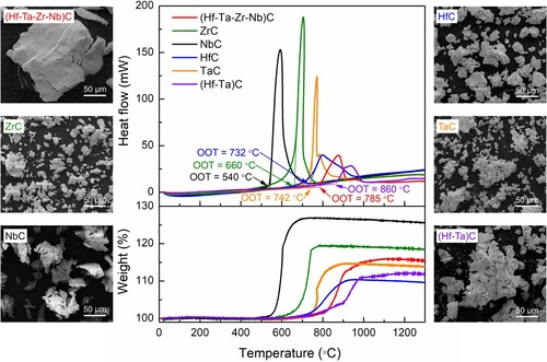 Figure 14. TGA-DSC results and SEM images after oxidation of (Hf–Ta–Zr–Nb)C, ZrC, NbC, HfC, TaC and (Hf–Ta)C powders [Citation132].