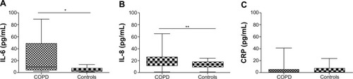 Figure 1 Cytokine levels (pg/mL) in individuals with COPD and the control group.