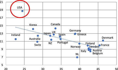 Figure 13. Scatterplot of tax-to-GDP ratio (in 2019) versus the income share of the top 1%.Sources: Data on the tax-to-GDP ratio in 2019 are from OECD Statistics; data on the income share of the top 1% are from the World Inequality Database. Notes: (1) the (unweighted) average tax-to-GDP ratio is 36.1% for the panel of 22 OECD countries; (2) the unweighted average income share of the top 1% is 11.5% for the panel of 22 OECD economies. (3) the estimated linear relationship is negative and statistically significant at 1%.