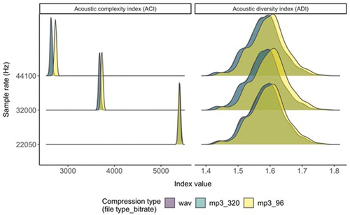 Figure 5. Posterior predictions (n = 1000) of acoustic index value for two commonly used indices under various combinations of sample rate (Hz) and compression type (combination of file type and MP3 bitrate) of acoustic recording.