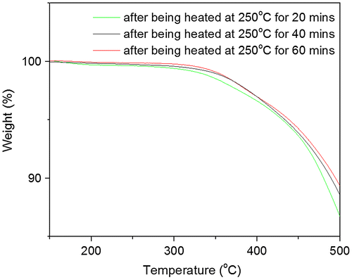 Figure 10. TGA curves of PAE-allyl20%-azo20% after being heated at 250 °C for different time (20, 40 and 60 min).
