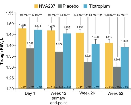 Figure 3 Trough forced expiratory volume in 1 s (FEV1) at day 1 and weeks 12, 26 and 52.