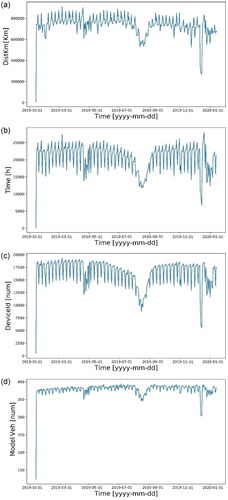 Figure 1. Daily distance, time, vehicles (IDs) and models of monitored vehicles over the year.