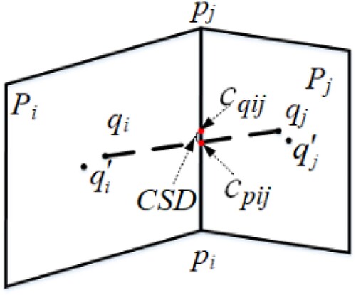 Figure 9. Parameters for CSD. Where qi and qj are the centers of grid cell Pi and Pj, respectively; pij is the shared edge between grid cell Pi and Pj; cpij is the midpoint of pij; qij is the line connecting grid centers qi and qj; cqij is the midpoint of qij; CSD is the geodesic distance between cpij and cqij.