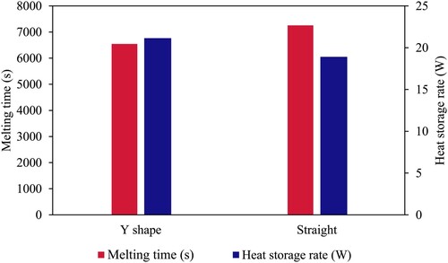 Figure 11. The melting period and the thermal storage rate of the PCM for cases 0 and 2 (Straight and Y-shaped fins).
