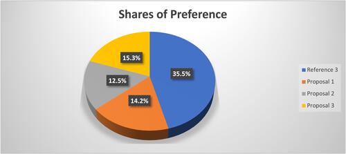 Figure 3 Share preference of third simulation.