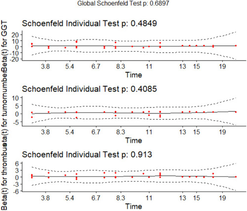 Figure 1 Visualization of Schoenfeld residual test of proportional hazards assumption for clinical characteristics.