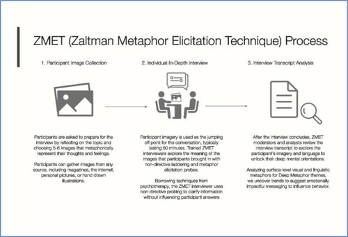 Figure 1. Overview of ZMET process.