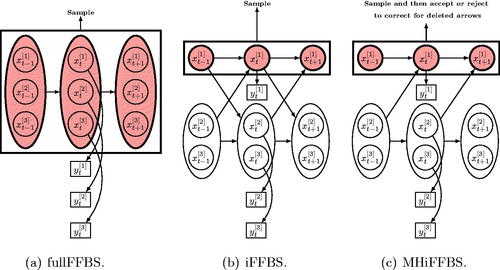 Fig. 2 Strategies for simulating the hidden states in a coupled hidden Markov model: (a) standard FFBS algorithm where sampling is done for all chains jointly, (b) proposed iFFBS algorithm where the hidden states are sampled individually per chain conditionally on the rest, and (c) proposed MHiFFBS algorithm where sampling is also done individually per chain conditionally on the hidden states of the remaining chains; however, a MH acceptance step is introduced to correct for the fact that we deleted some between-chain arrows.