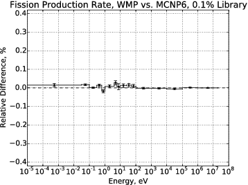 Figure 6. Fission production rate relative error, 0.1% target library.
