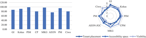 Figure 6. Illustration of a shopping mall chart with the best value in spatial planning.