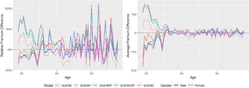 Figure C.9. Relative and Average Premium Difference (GLM Models vs. Actual Claim Costs).