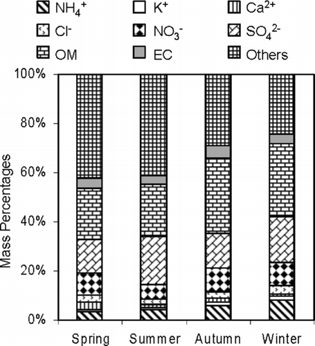 FIG. 5 Mass balances of chemical species in PM1.
