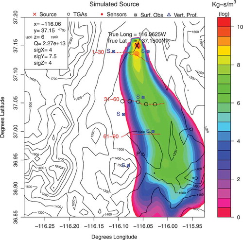 Figure 2. Baseline SCIPUFF reconstruction of the source using the characteristics measured at the time of the experiments, and all meteorological data available. Sensor locations and meteorological stations (surface + vertical profile) are also shown.