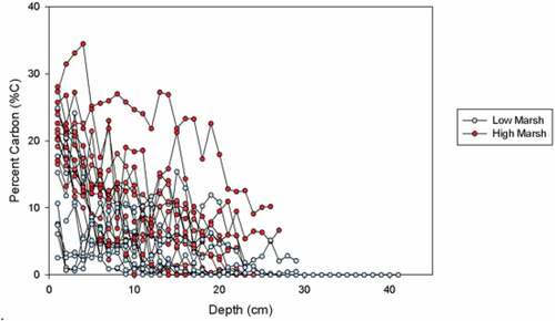 Figure A3. Profiles of sediment percent carbon (%C) for each core in relationship to depth of each core (cm). Red dotted lines represent high marsh cores and blue dotted lines represent low marsh cores