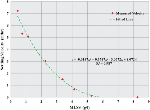 Figure 1. Settling velocity of Freeport WWTP clarifier solids.