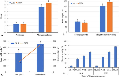 Figure 2. The agro-biological traits of alfalfa genotypes in the acidic soil with 0.00–23.41 mg kg−1 mobile Al concentration in 2019–2020 of 2018 sowing year, (a) wintering and aboveground mass; (b) the spring regrowth and height before flowering; (c) the seed yield and stem number; (d) spring black stem leave spot. The differences between experimental years, different letters in each trait according to Tukey’s test are significant p-value < 0.05. Vertical dashes indicate the mean of standard error. Note: spring black stem leave spot compared between seasons.