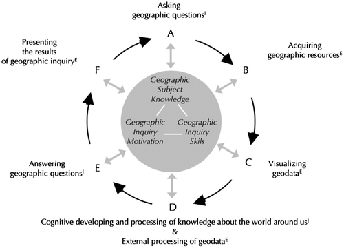 Figure 1. The processes adopted when answering geographic questions (Favier, Citation2011).