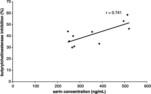 Figure 5 Correlation between plasma butyrylcholinesterase inhibition and sarin amounts in rat plasma after intoxication with sarin. These data were fitted using linear regression analysis. A significant (r=0.74; p < 0.05) positive linear correlation occurred.